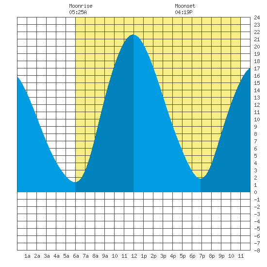 Snag Point tide chart for Sunday, May 14, 2023