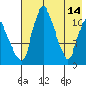 Snag Point tide chart for Sunday, May 14, 2023