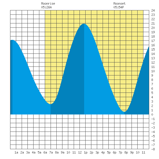 Snag Point tide chart for Monday, May 15, 2023