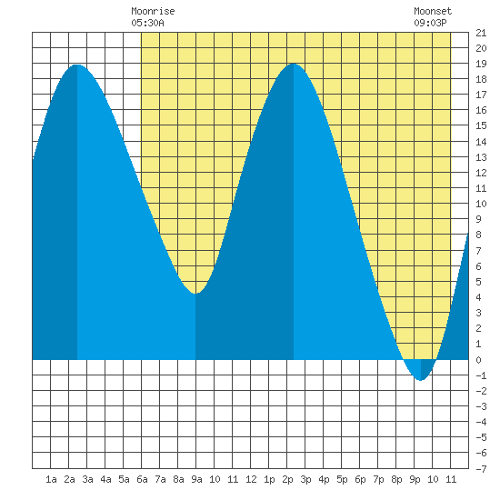 Snag Point tide chart for Wednesday, May 17, 2023