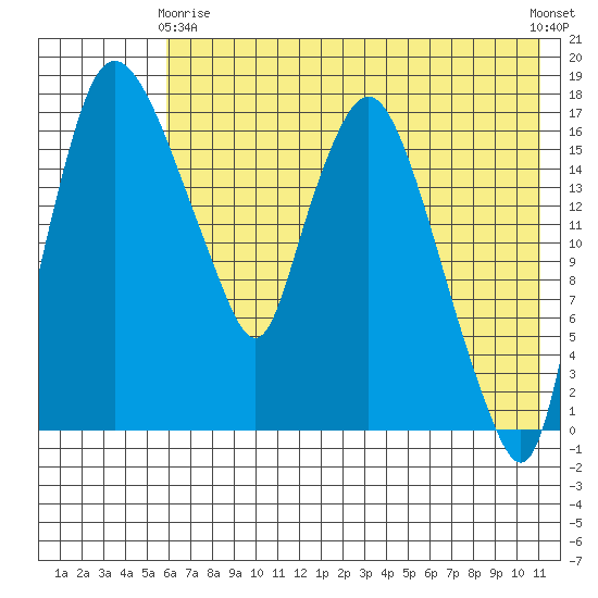 Snag Point tide chart for Thursday, May 18, 2023