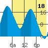 Snag Point tide chart for Thursday, May 18, 2023