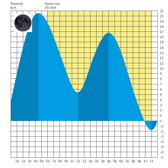 Snag Point tide chart for Friday, May 19, 2023