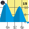 Snag Point tide chart for Friday, May 19, 2023
