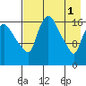 Snag Point tide chart for Monday, May 1, 2023