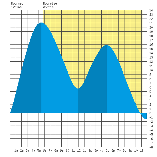 Snag Point tide chart for Saturday, May 20, 2023