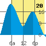 Snag Point tide chart for Saturday, May 20, 2023