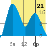 Snag Point tide chart for Sunday, May 21, 2023