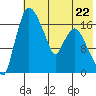 Snag Point tide chart for Monday, May 22, 2023