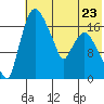 Snag Point tide chart for Tuesday, May 23, 2023