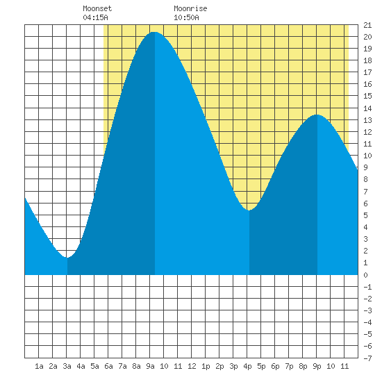 Snag Point tide chart for Thursday, May 25, 2023