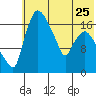 Snag Point tide chart for Thursday, May 25, 2023