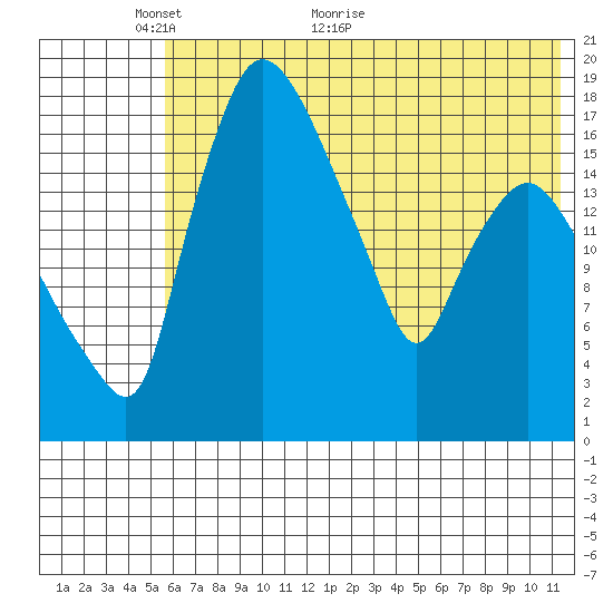 Snag Point tide chart for Friday, May 26, 2023