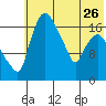 Snag Point tide chart for Friday, May 26, 2023