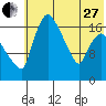 Snag Point tide chart for Saturday, May 27, 2023
