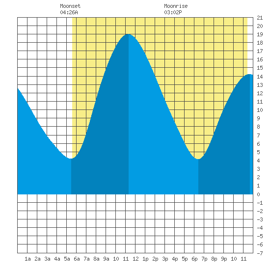 Snag Point tide chart for Sunday, May 28, 2023