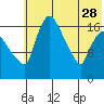 Snag Point tide chart for Sunday, May 28, 2023