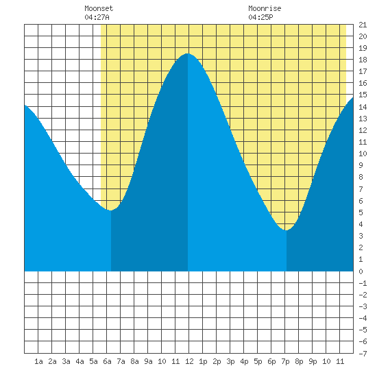 Snag Point tide chart for Monday, May 29, 2023