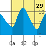 Snag Point tide chart for Monday, May 29, 2023