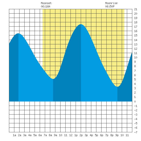 Snag Point tide chart for Tuesday, May 2, 2023