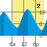 Snag Point tide chart for Tuesday, May 2, 2023