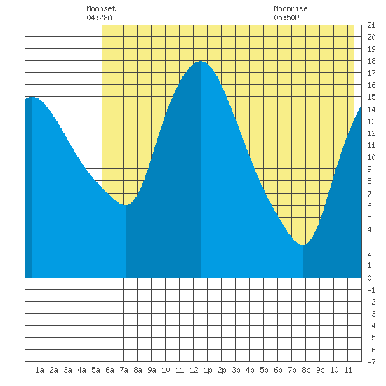 Snag Point tide chart for Tuesday, May 30, 2023