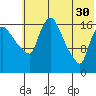 Snag Point tide chart for Tuesday, May 30, 2023