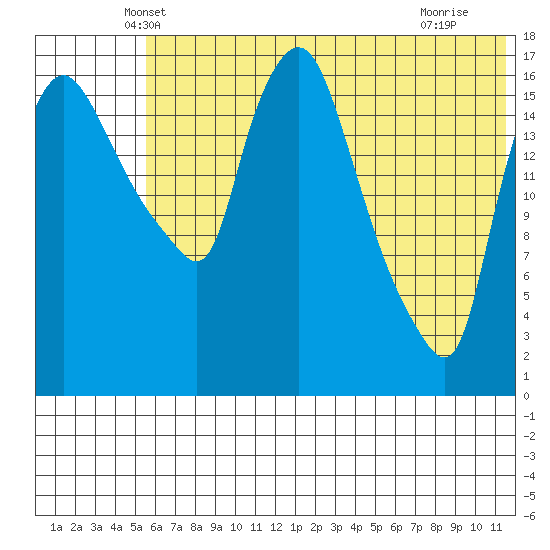 Snag Point tide chart for Wednesday, May 31, 2023