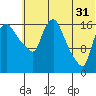 Snag Point tide chart for Wednesday, May 31, 2023