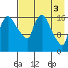 Snag Point tide chart for Wednesday, May 3, 2023