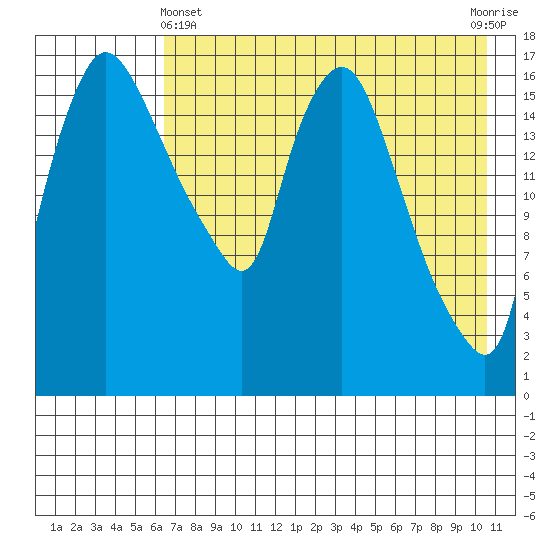 Snag Point tide chart for Thursday, May 4, 2023