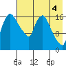 Snag Point tide chart for Thursday, May 4, 2023