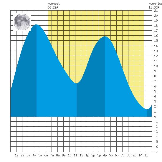 Snag Point tide chart for Friday, May 5, 2023