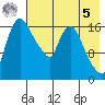 Snag Point tide chart for Friday, May 5, 2023