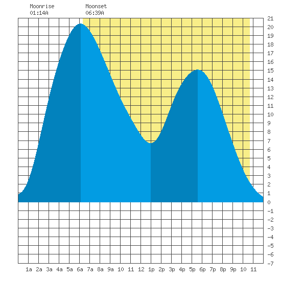 Snag Point tide chart for Sunday, May 7, 2023