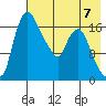 Snag Point tide chart for Sunday, May 7, 2023