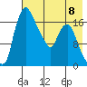 Snag Point tide chart for Monday, May 8, 2023