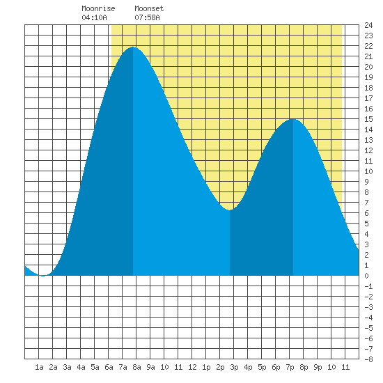 Snag Point tide chart for Tuesday, May 9, 2023