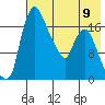 Snag Point tide chart for Tuesday, May 9, 2023