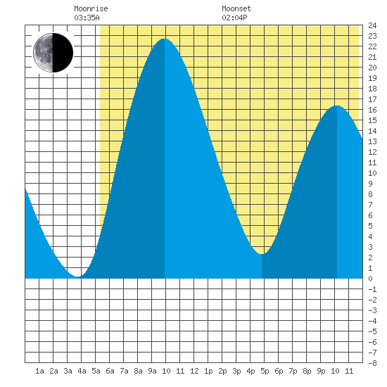Snag Point tide chart for Saturday, June 10, 2023