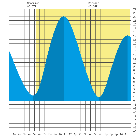 Snag Point tide chart for Sunday, June 11, 2023