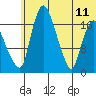 Snag Point tide chart for Sunday, June 11, 2023