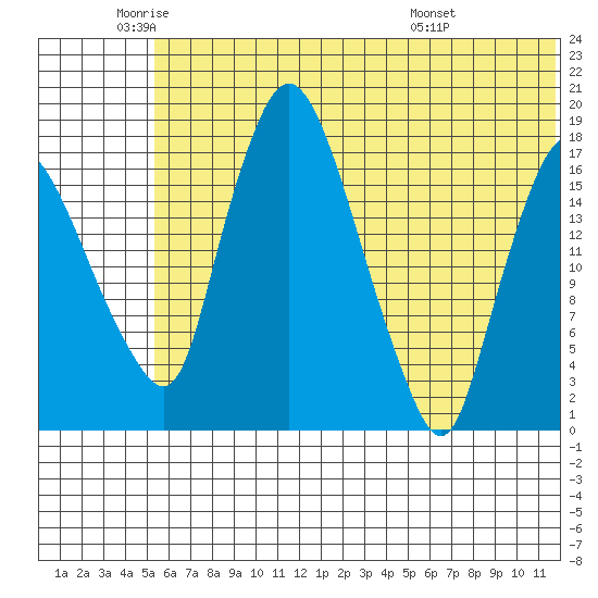 Snag Point tide chart for Monday, June 12, 2023