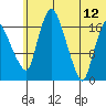 Snag Point tide chart for Monday, June 12, 2023