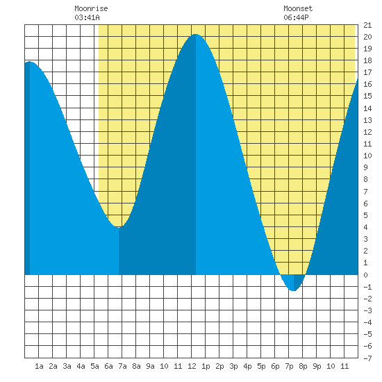 Snag Point tide chart for Tuesday, June 13, 2023