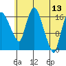Snag Point tide chart for Tuesday, June 13, 2023