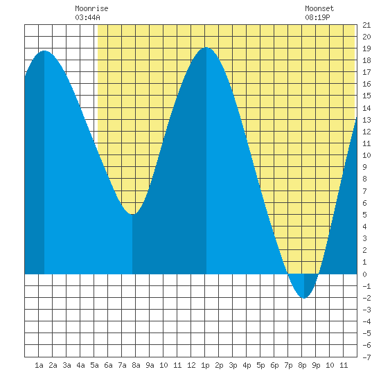 Snag Point tide chart for Wednesday, June 14, 2023