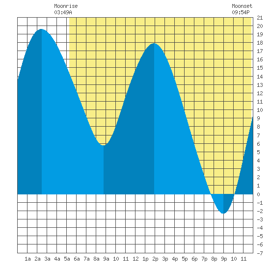 Snag Point tide chart for Thursday, June 15, 2023