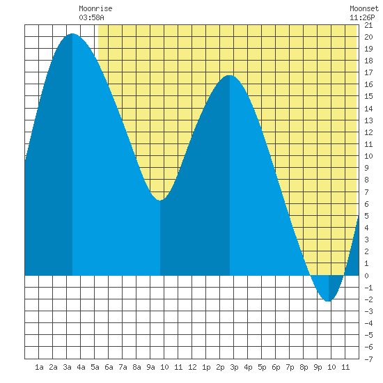 Snag Point tide chart for Friday, June 16, 2023