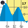 Snag Point tide chart for Saturday, June 17, 2023